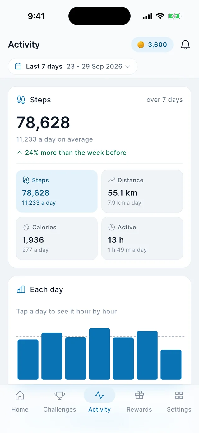 The Activity tab: 78,628 steps over the last seven days, 24% more than the week before, charted day by day.